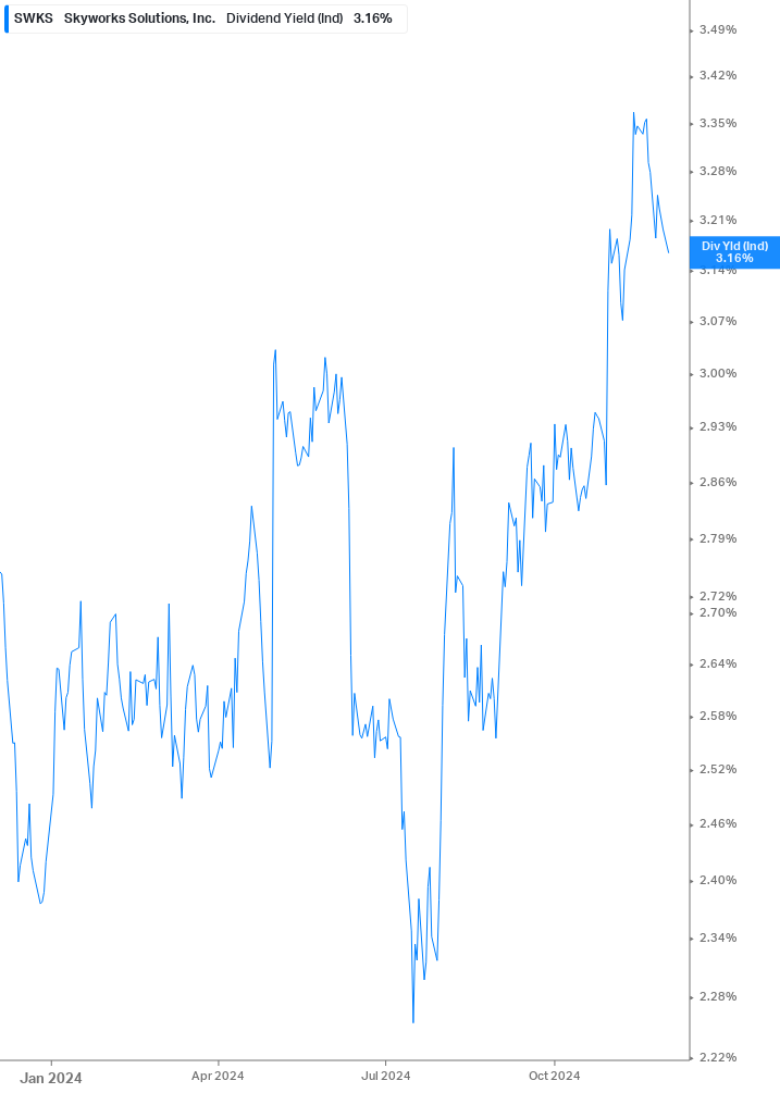 Dividend Yield Chart