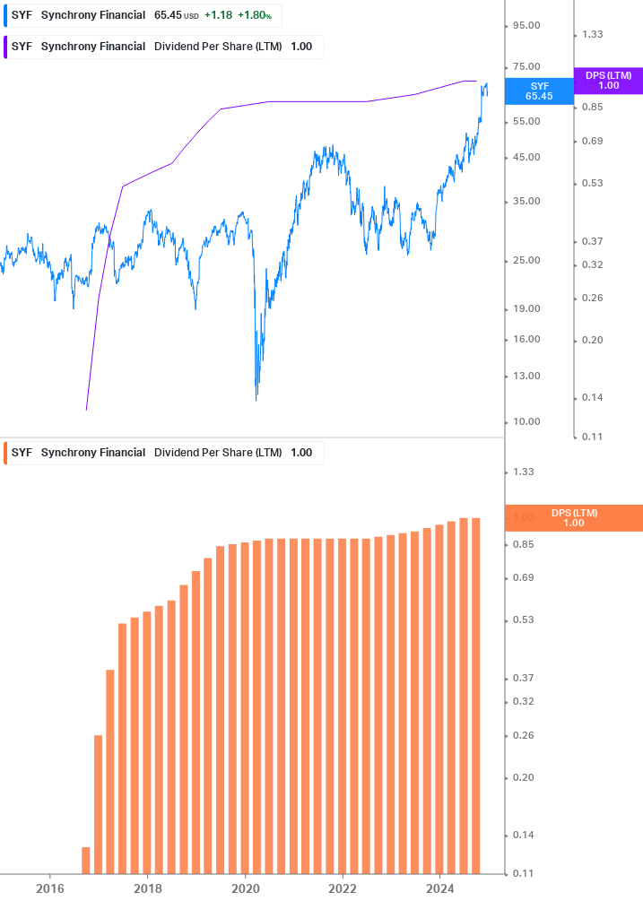 Dividend Growth Chart