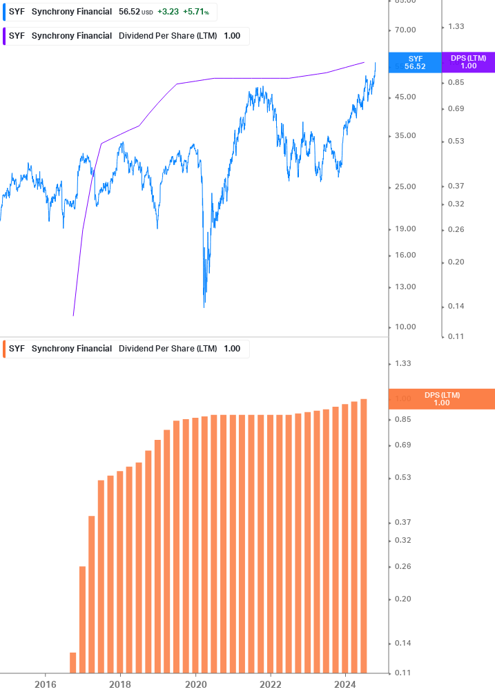 Dividend Growth Chart