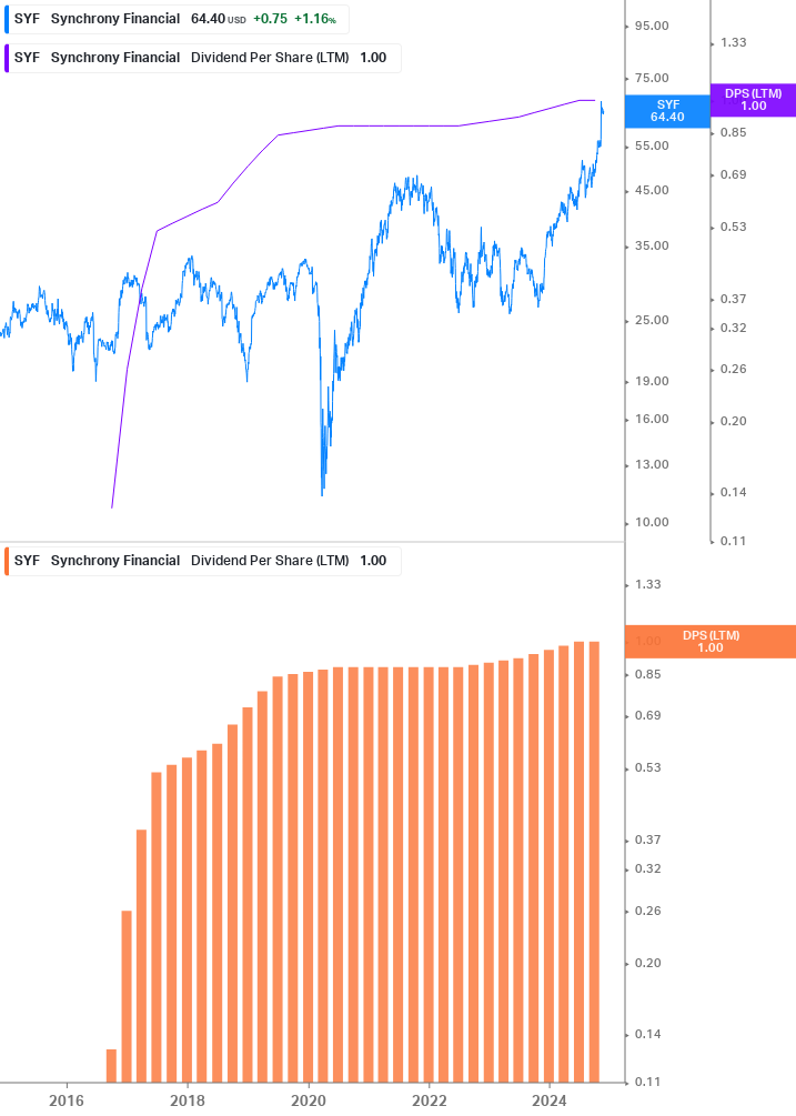 Dividend Growth Chart