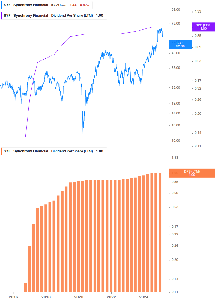 Dividend Growth Chart