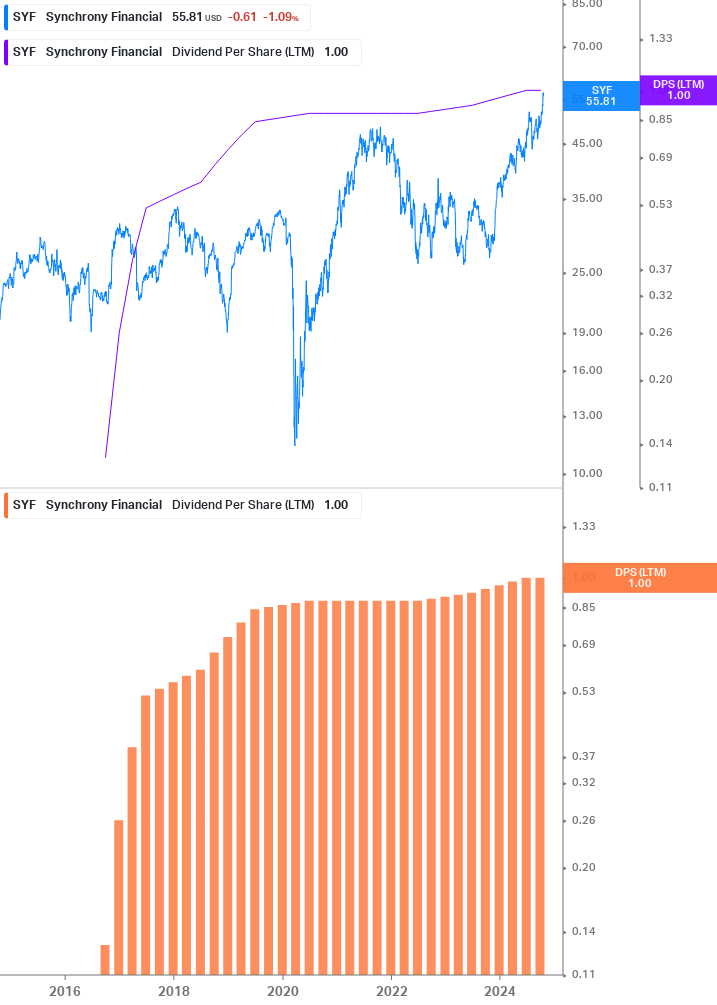 Dividend Growth Chart