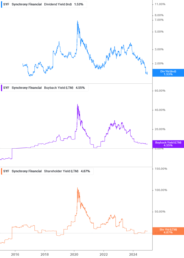 Shareholder Yield Chart