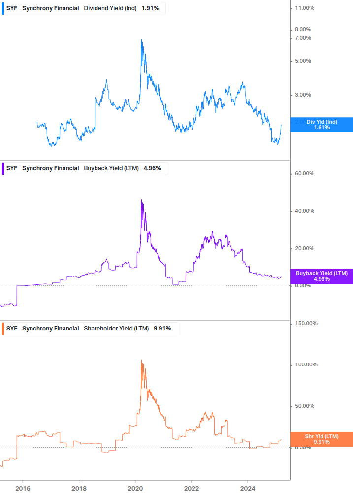 Shareholder Yield Chart