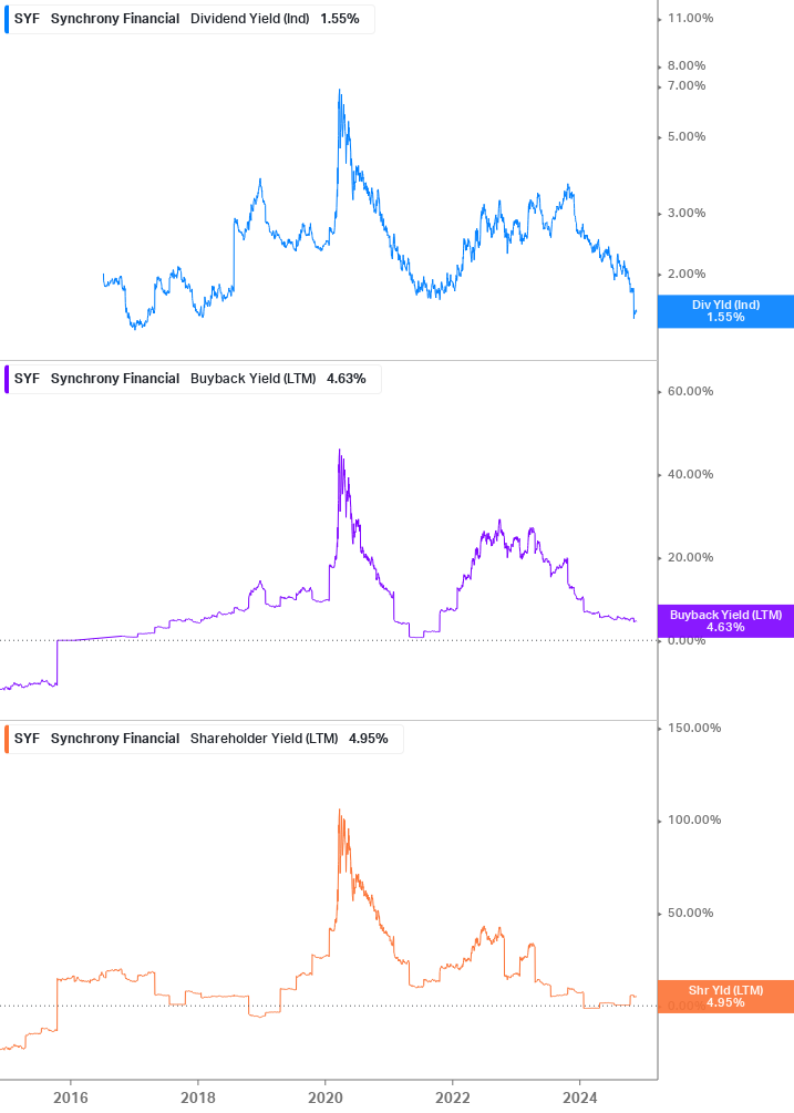 Shareholder Yield Chart