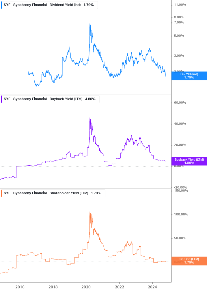 Shareholder Yield Chart