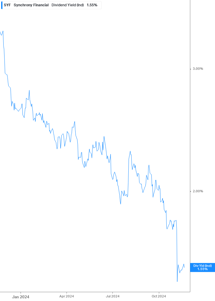 Dividend Yield Chart