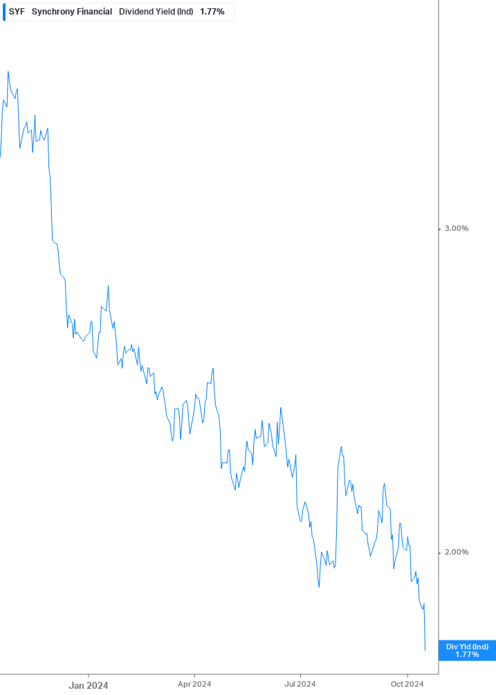 Dividend Yield Chart