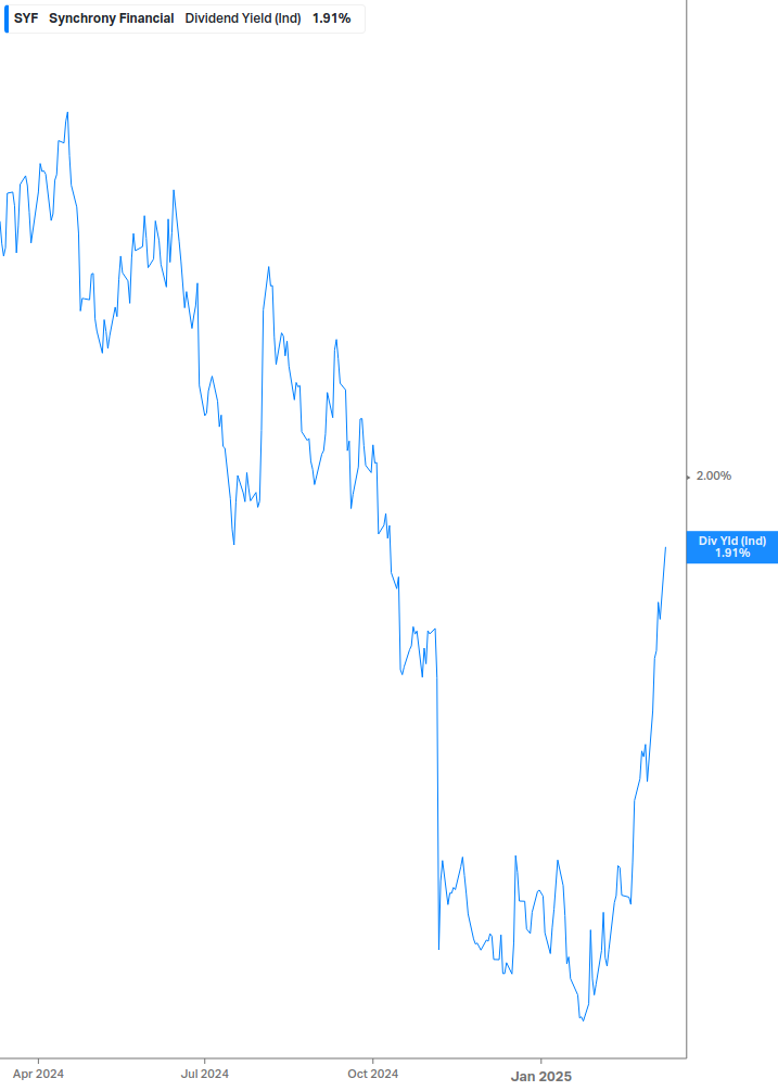 Dividend Yield Chart