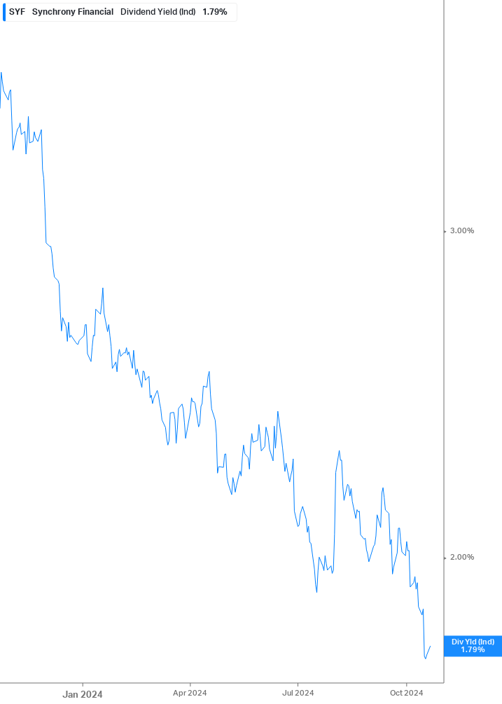 Dividend Yield Chart