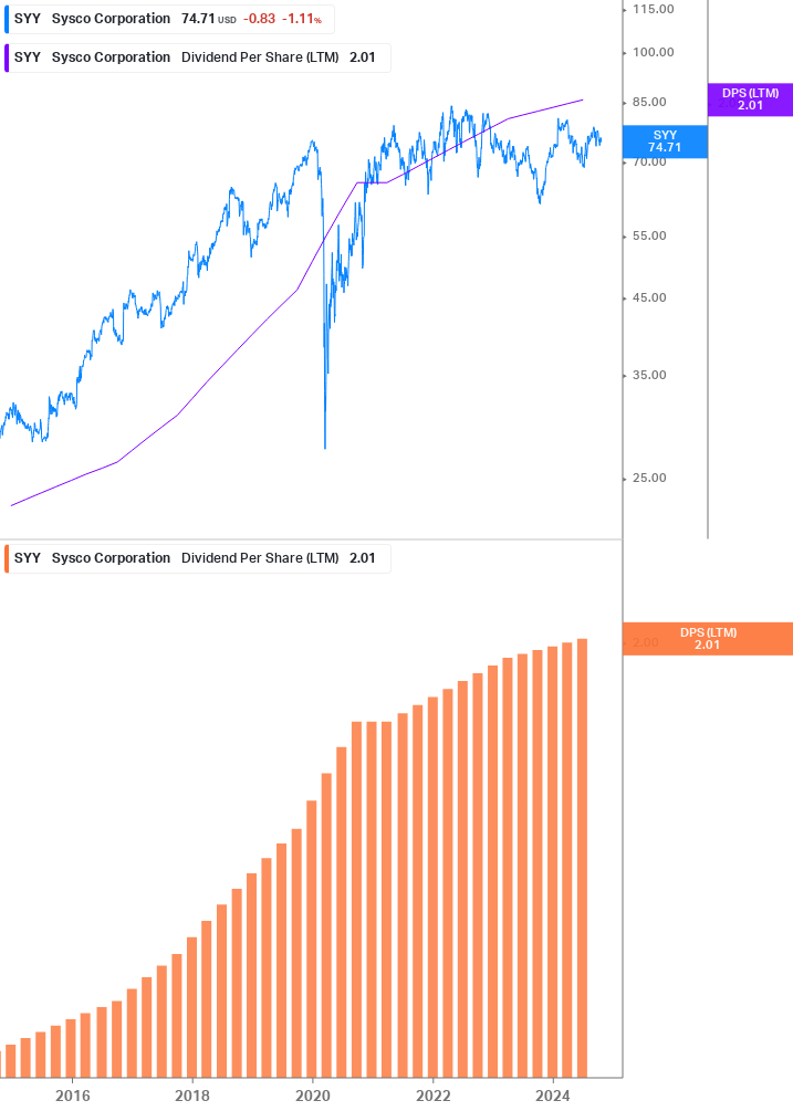 Dividend Growth Chart