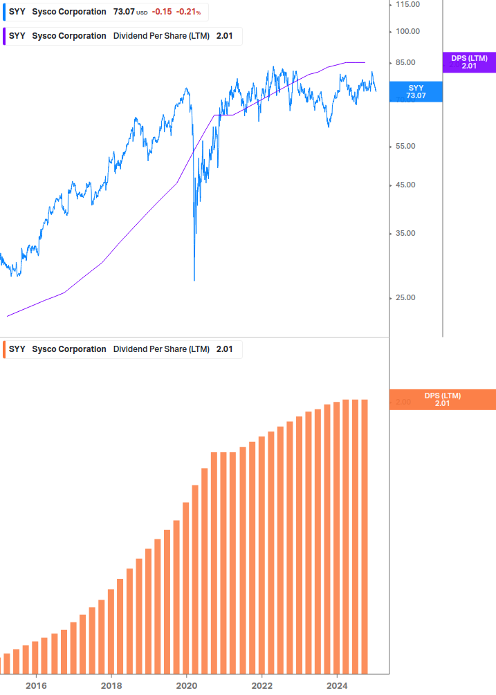 Dividend Growth Chart