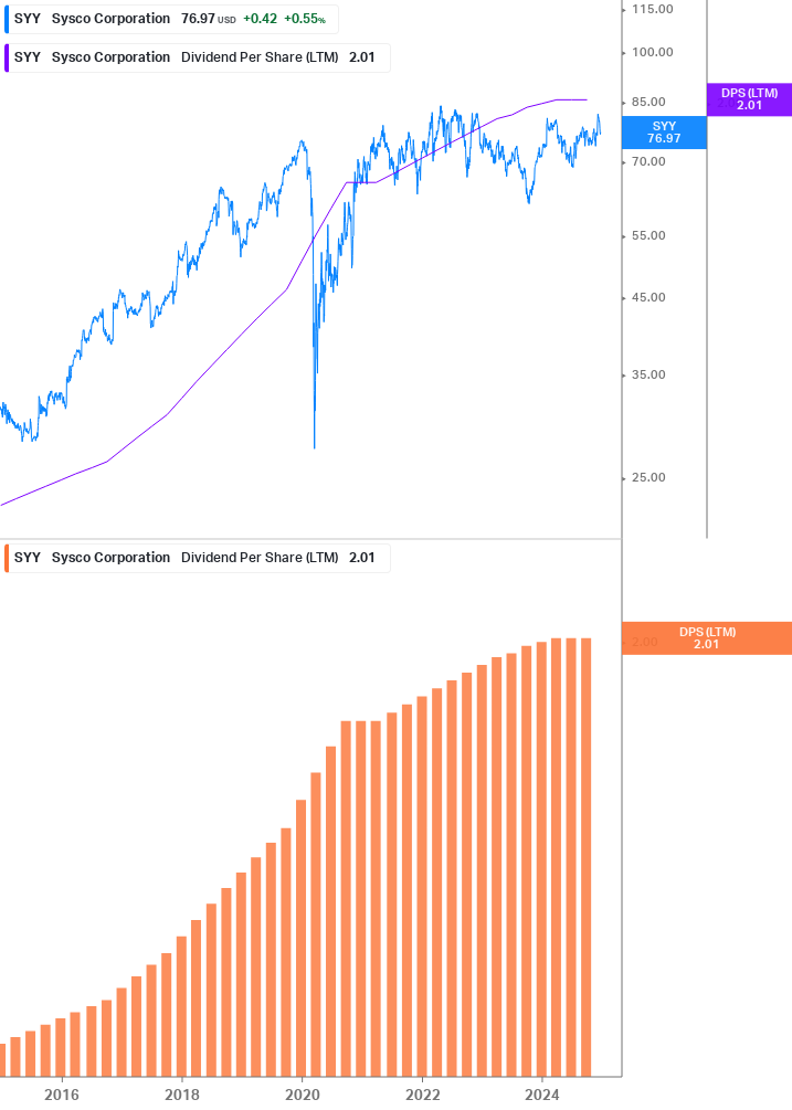 Dividend Growth Chart