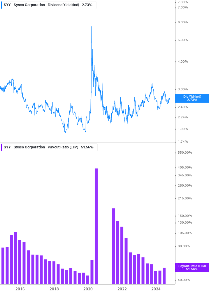 Dividend Safety Chart