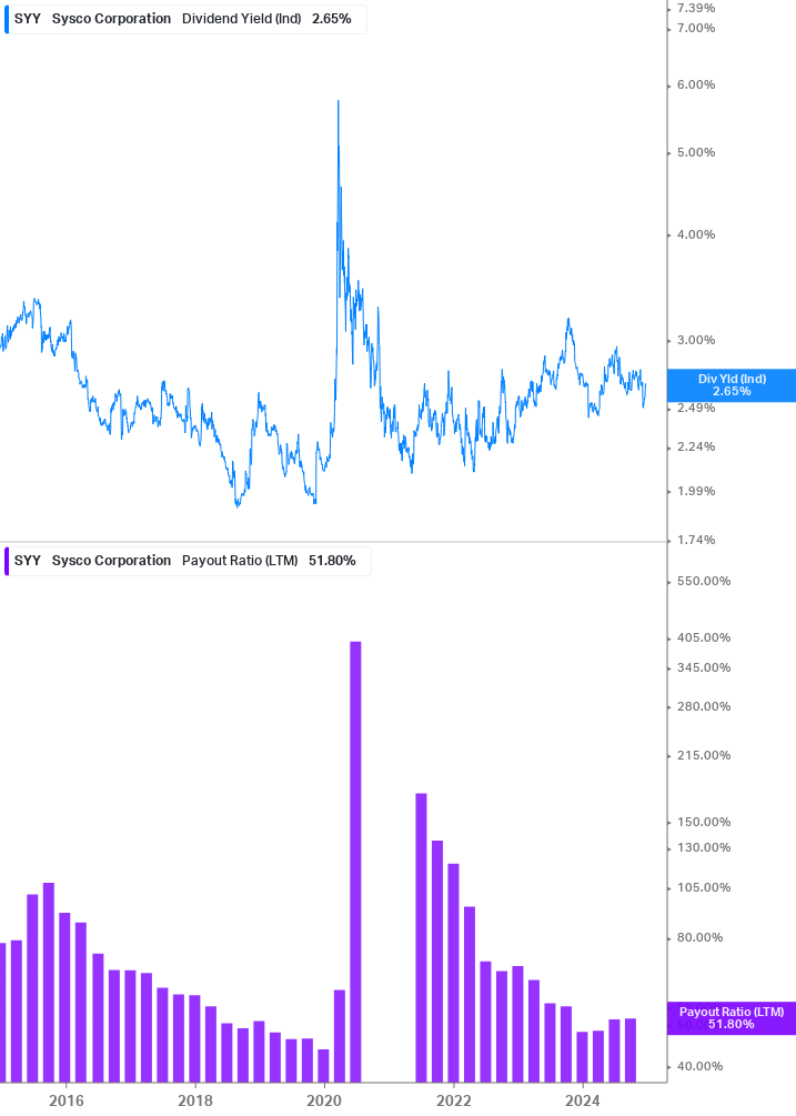 Dividend Safety Chart