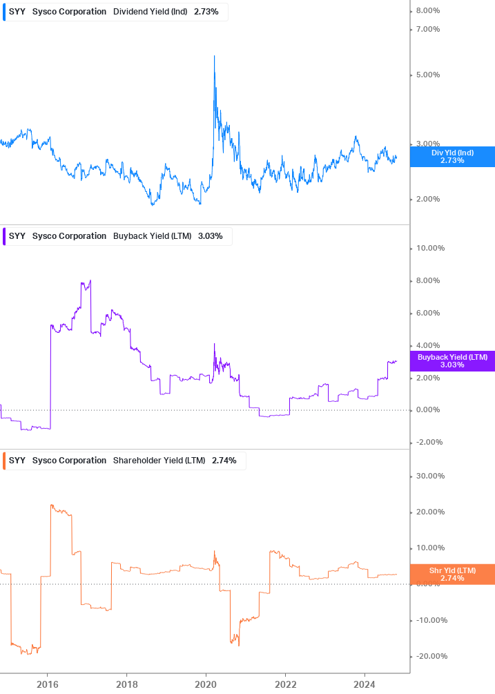 Shareholder Yield Chart