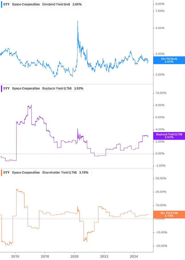 Shareholder Yield Chart