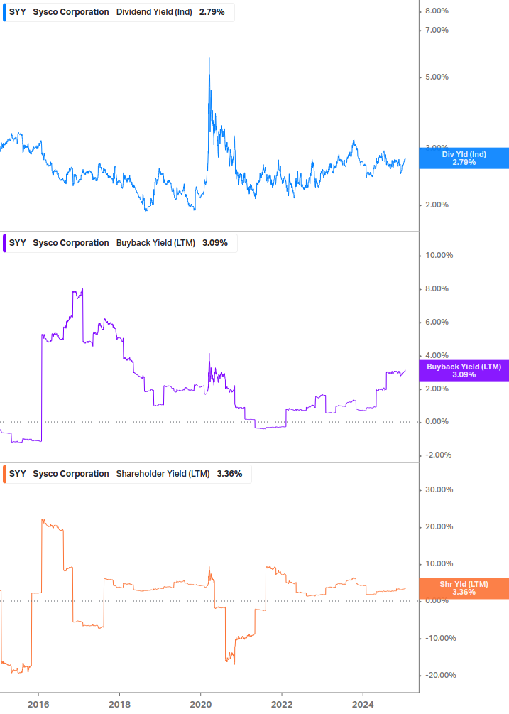 Shareholder Yield Chart