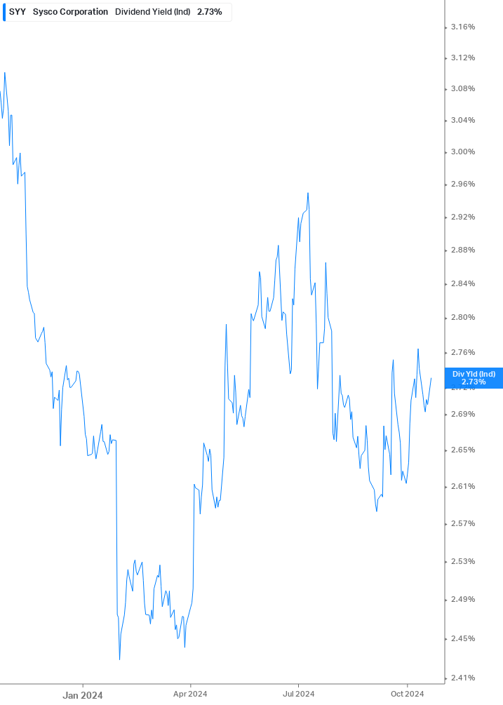 Dividend Yield Chart