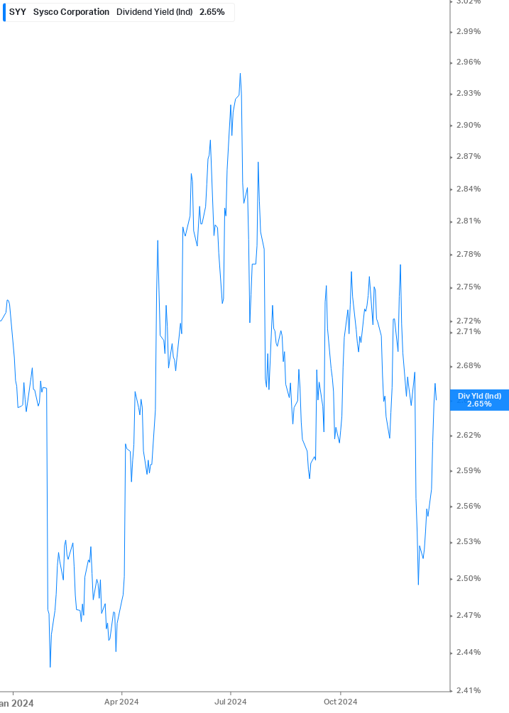 Dividend Yield Chart