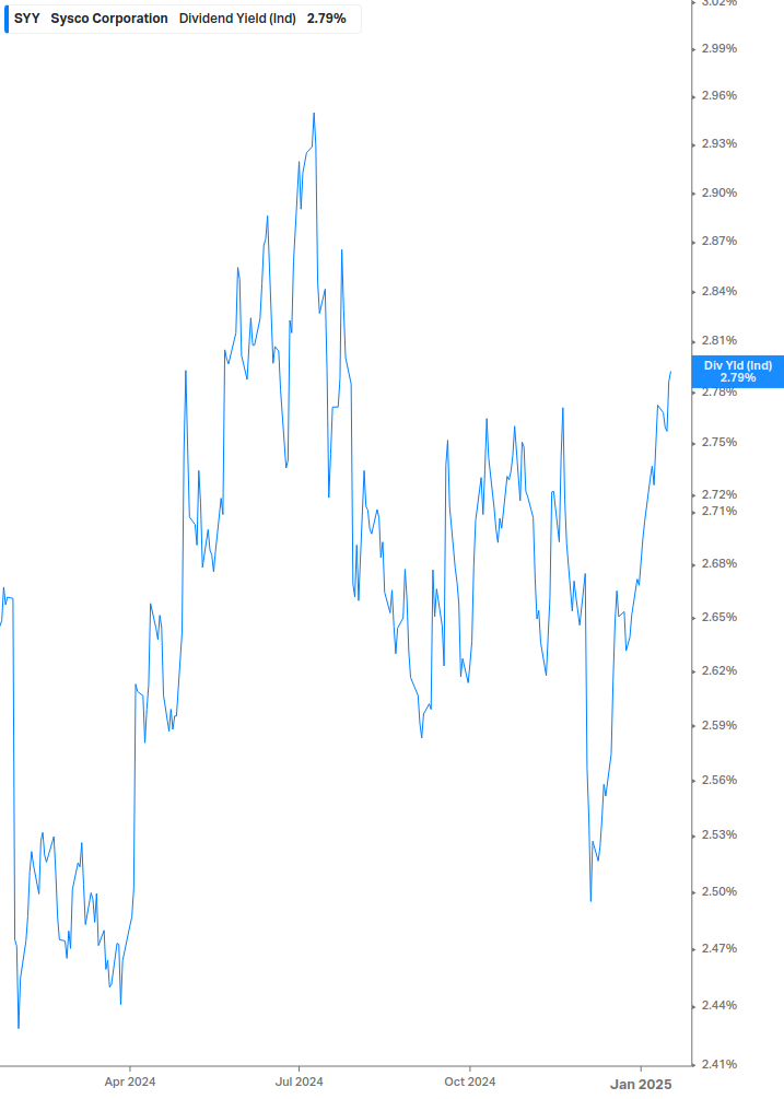 Dividend Yield Chart