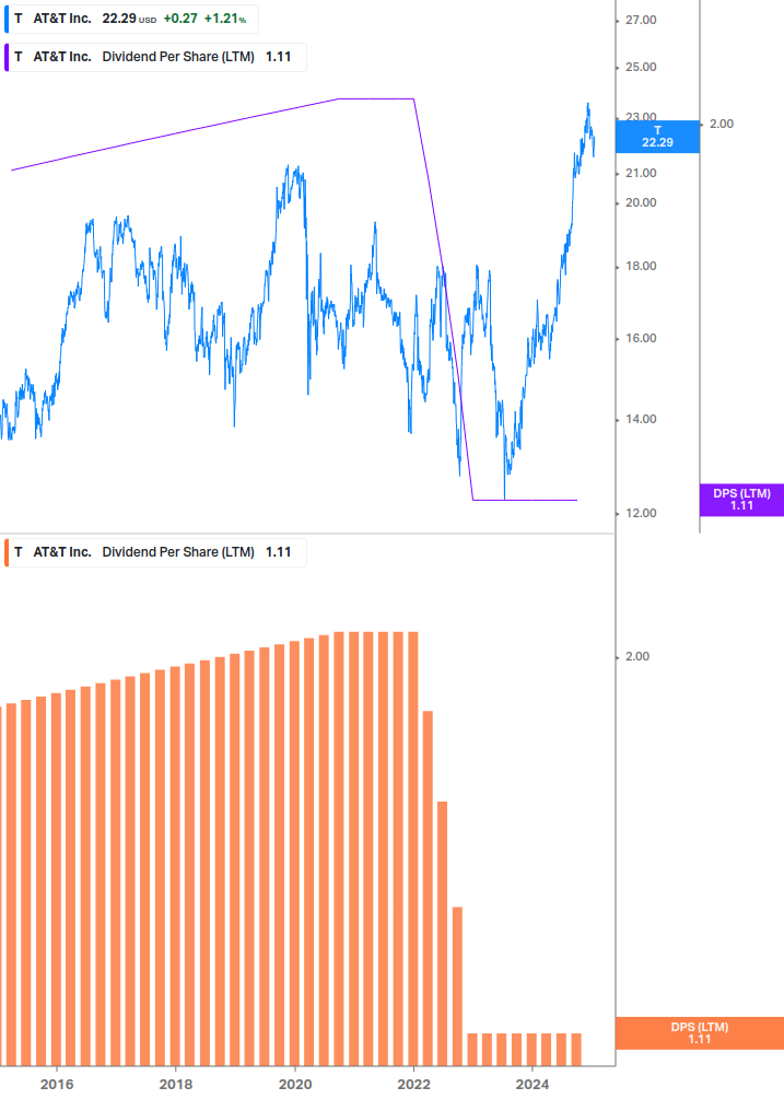 Dividend Growth Chart