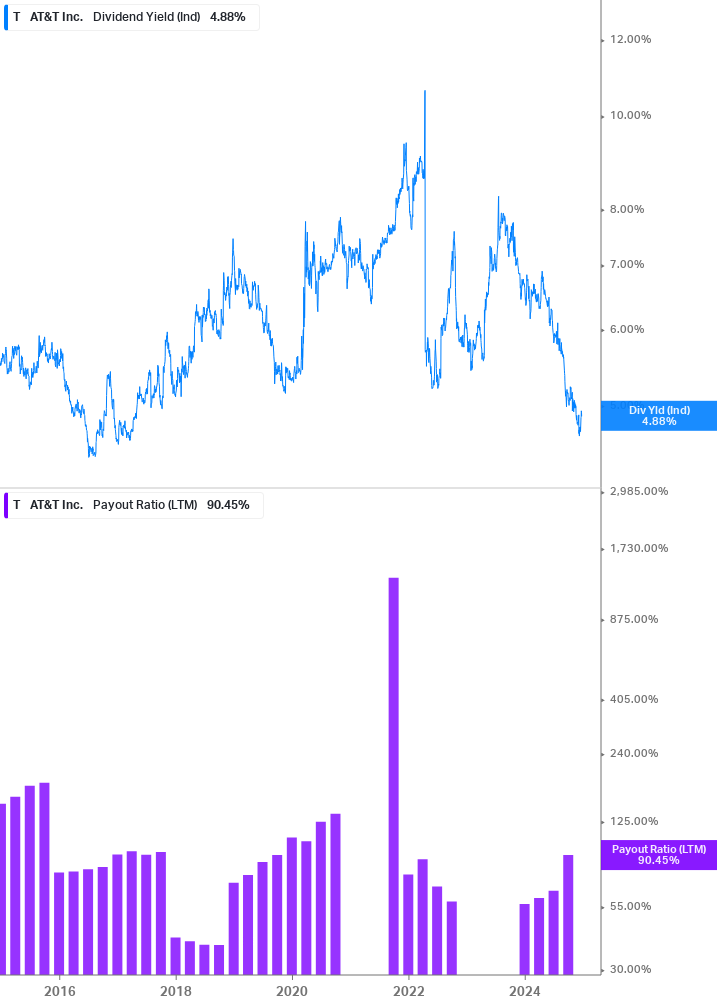 Dividend Safety Chart