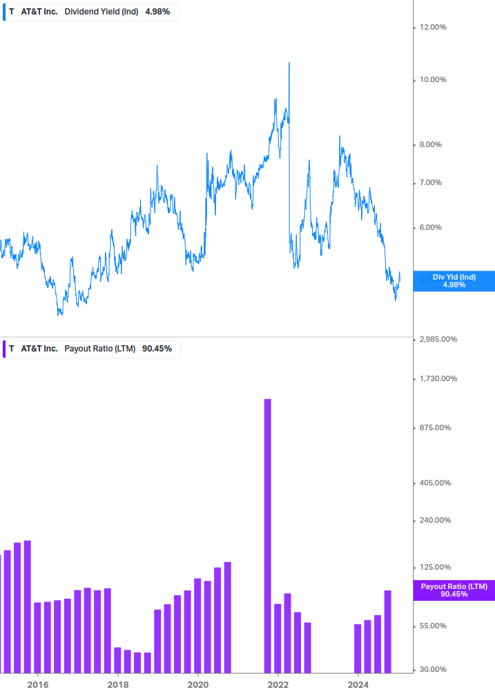 Dividend Safety Chart