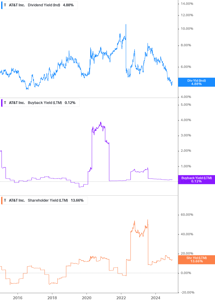 Shareholder Yield Chart