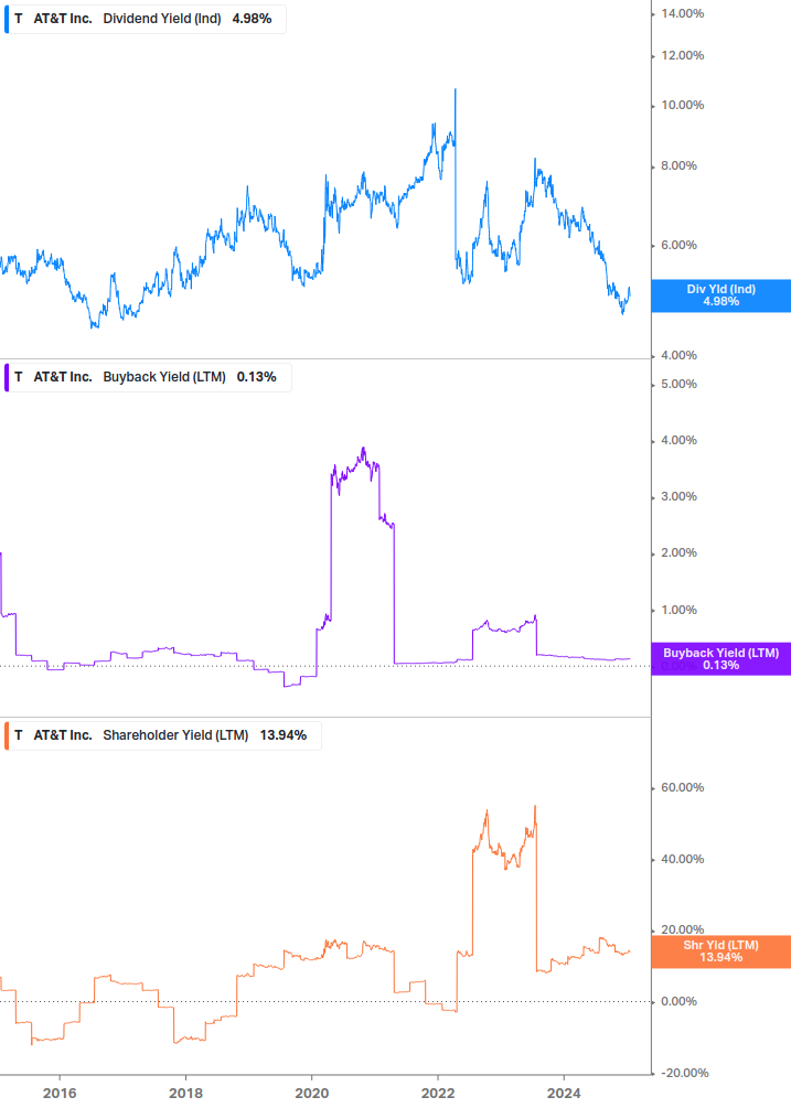 Shareholder Yield Chart