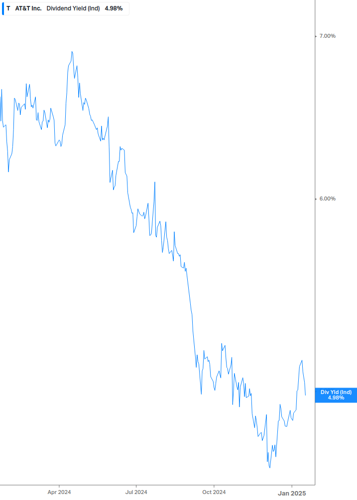 Dividend Yield Chart