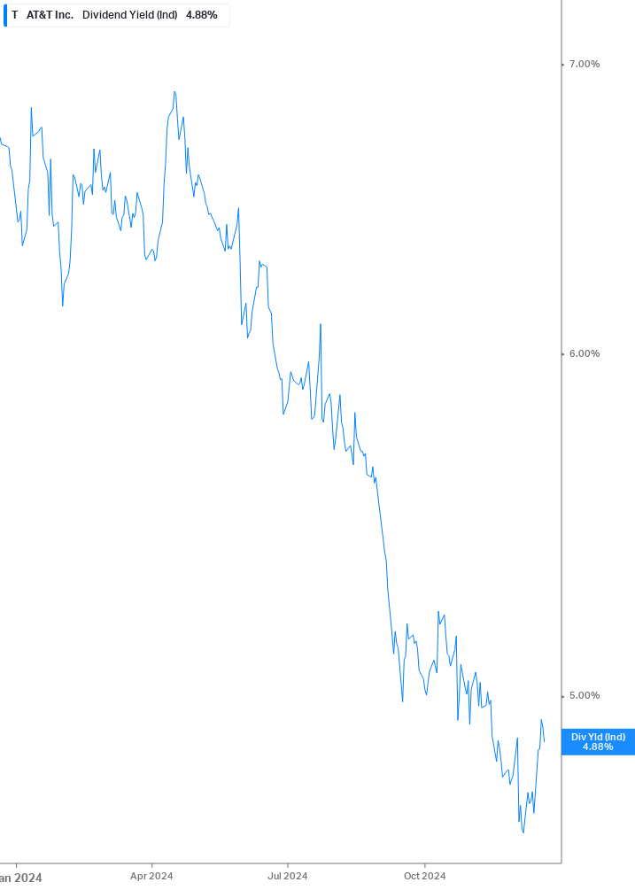 Dividend Yield Chart