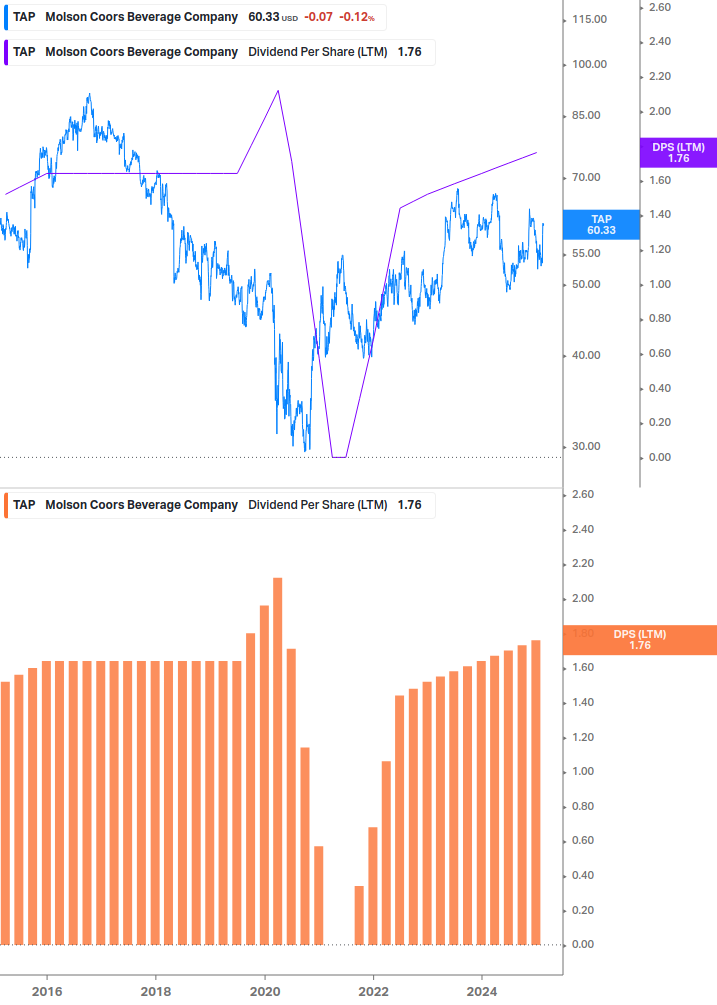 Dividend Growth Chart