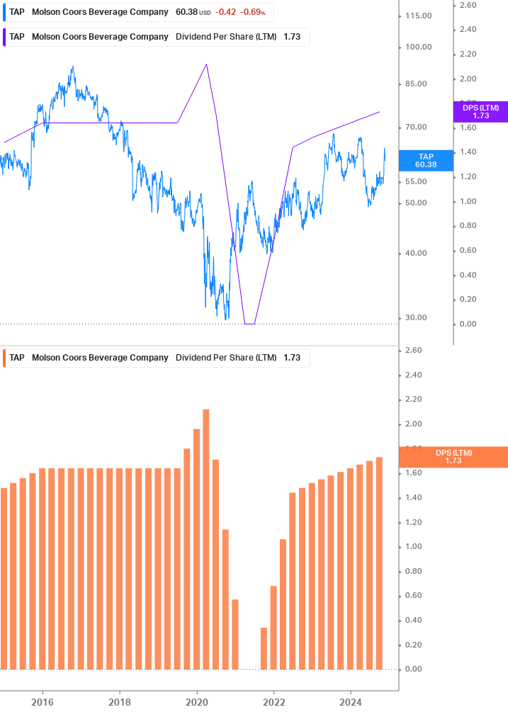 Dividend Growth Chart