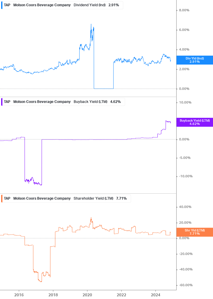 Shareholder Yield Chart