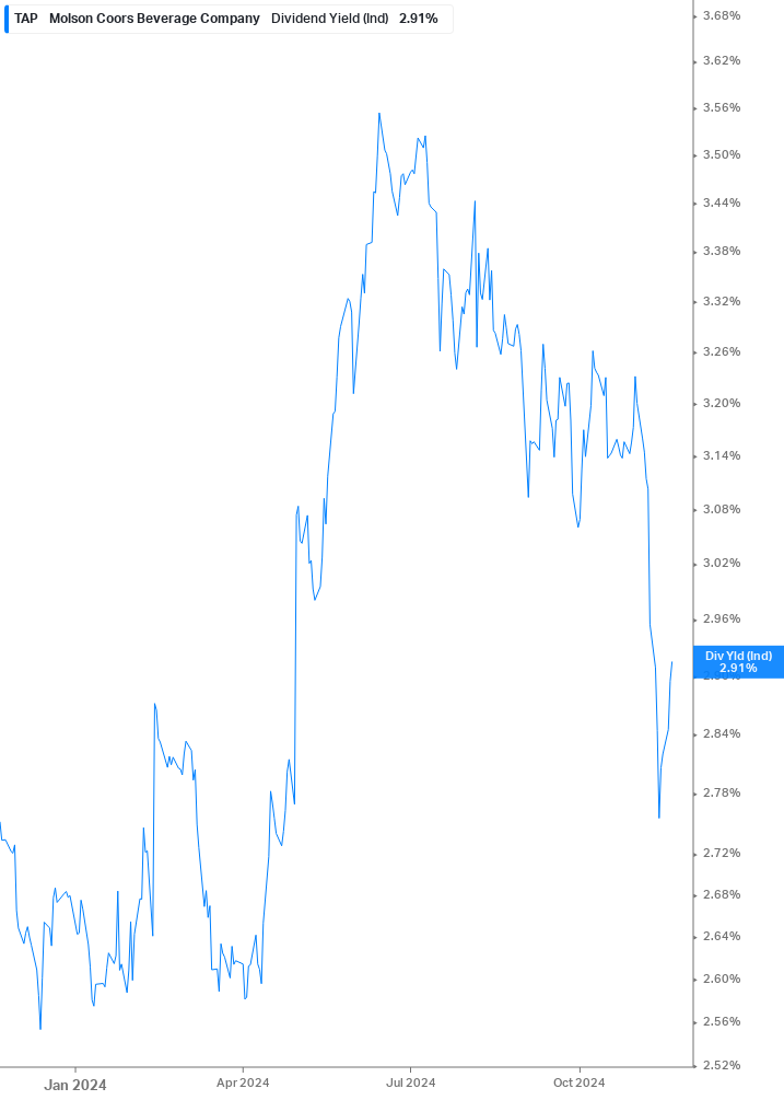 Dividend Yield Chart