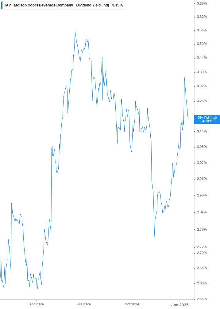 Dividend Yield Chart