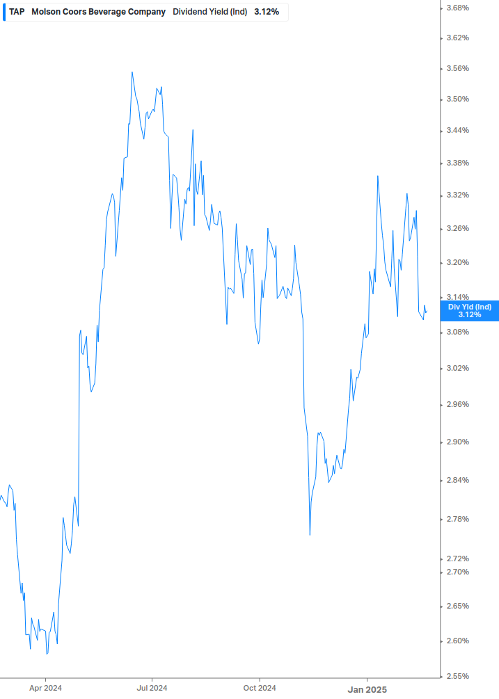 Dividend Yield Chart