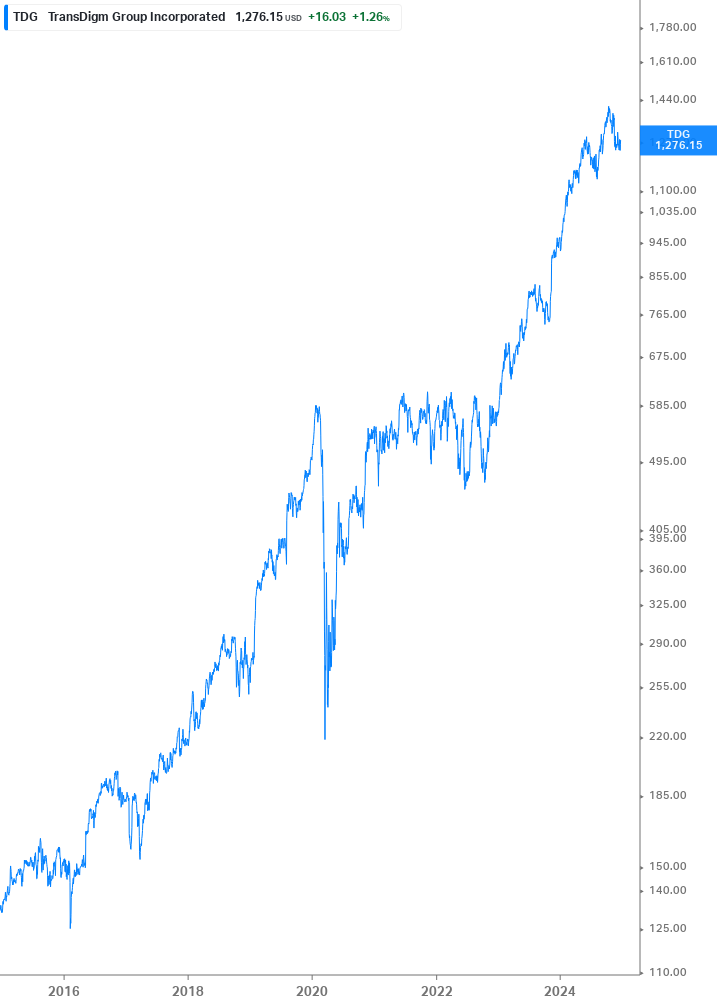 Dividend Growth Chart