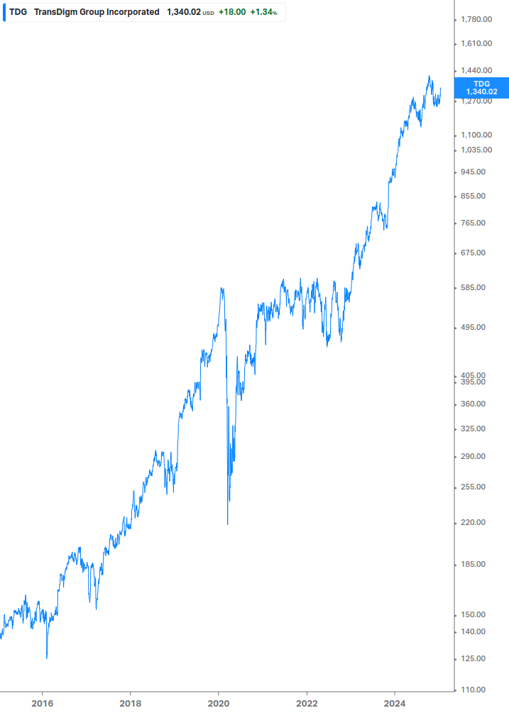 Dividend Growth Chart