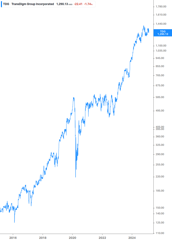 Dividend Growth Chart