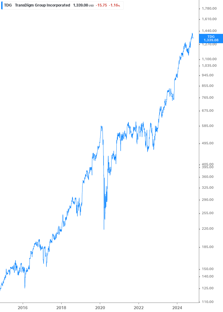 Dividend Growth Chart