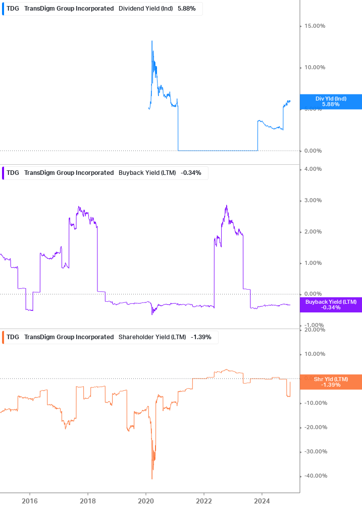 Shareholder Yield Chart