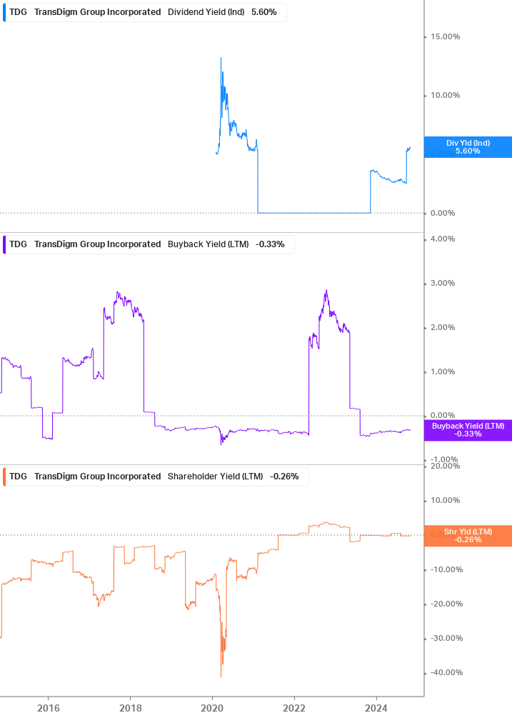 Shareholder Yield Chart