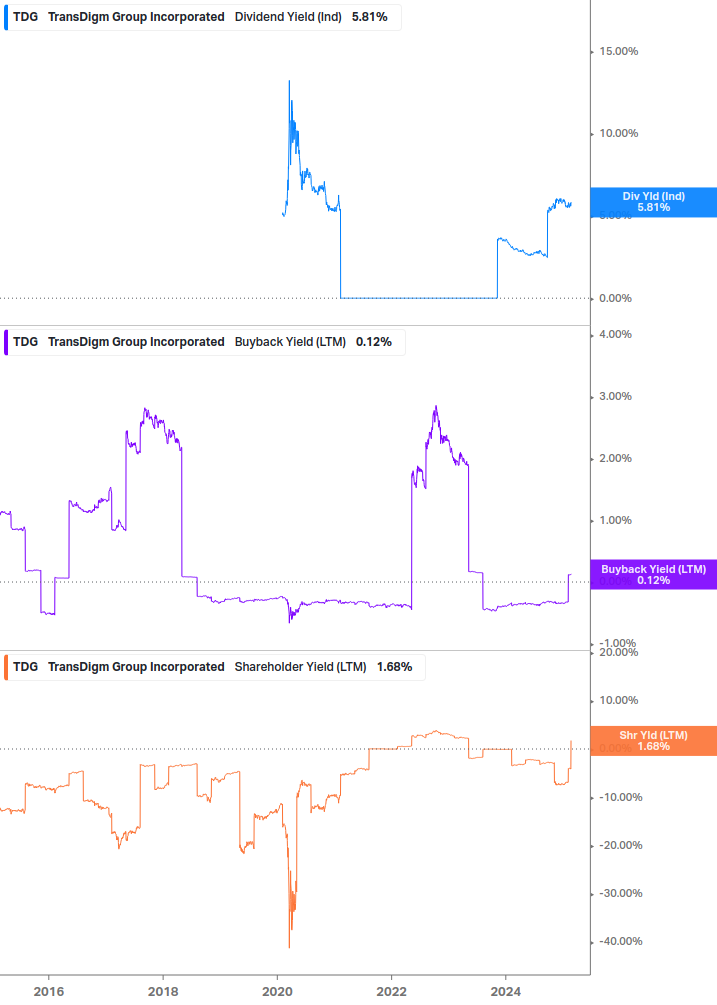 Shareholder Yield Chart