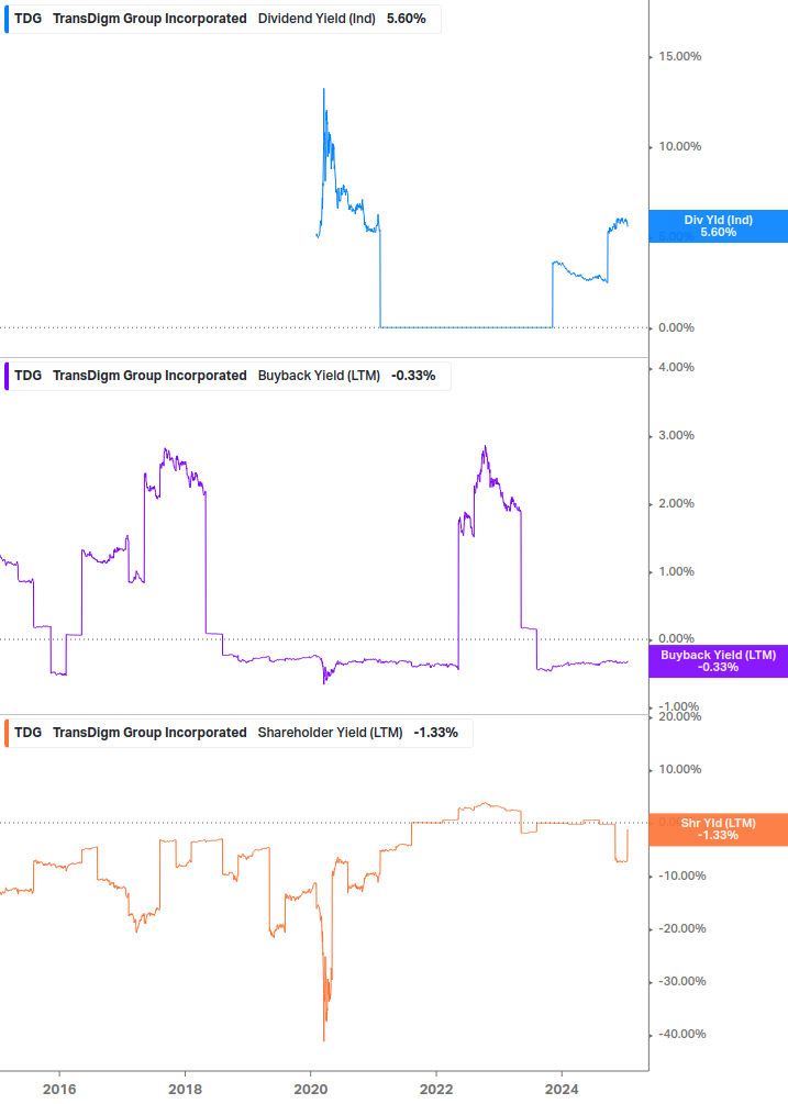 Shareholder Yield Chart