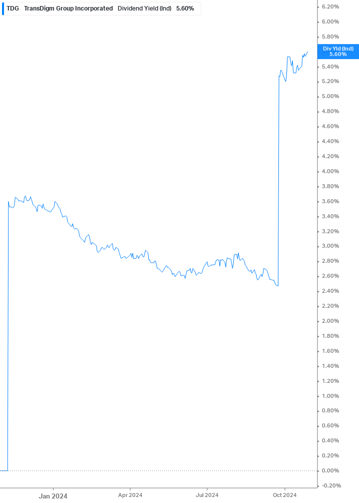 Dividend Yield Chart