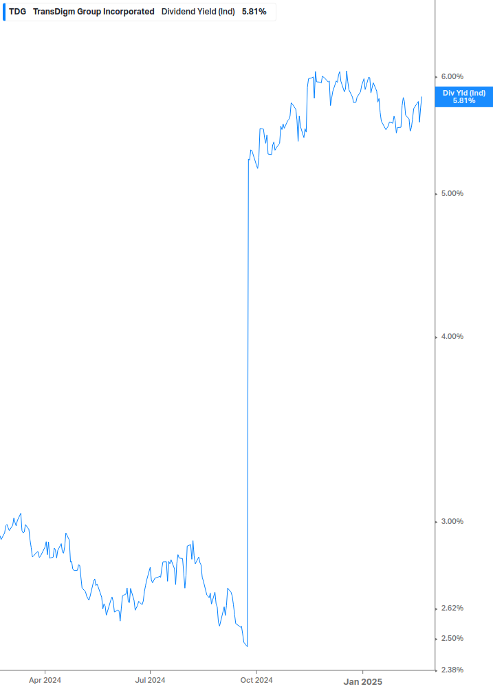 Dividend Yield Chart