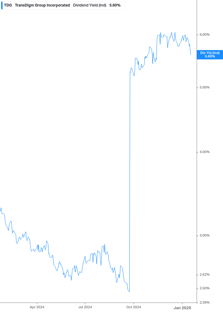 Dividend Yield Chart