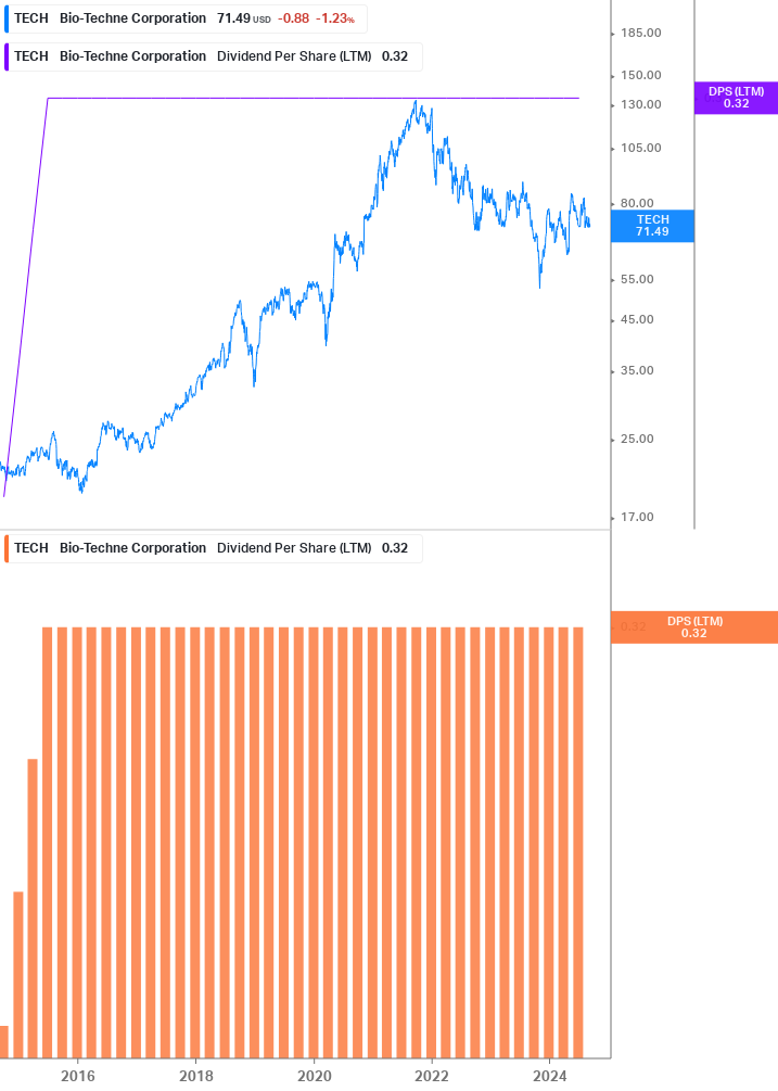 Dividend Growth Chart